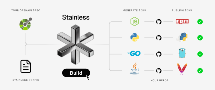 Anthropic Acquires Stainless, Shuts Down SDK Services