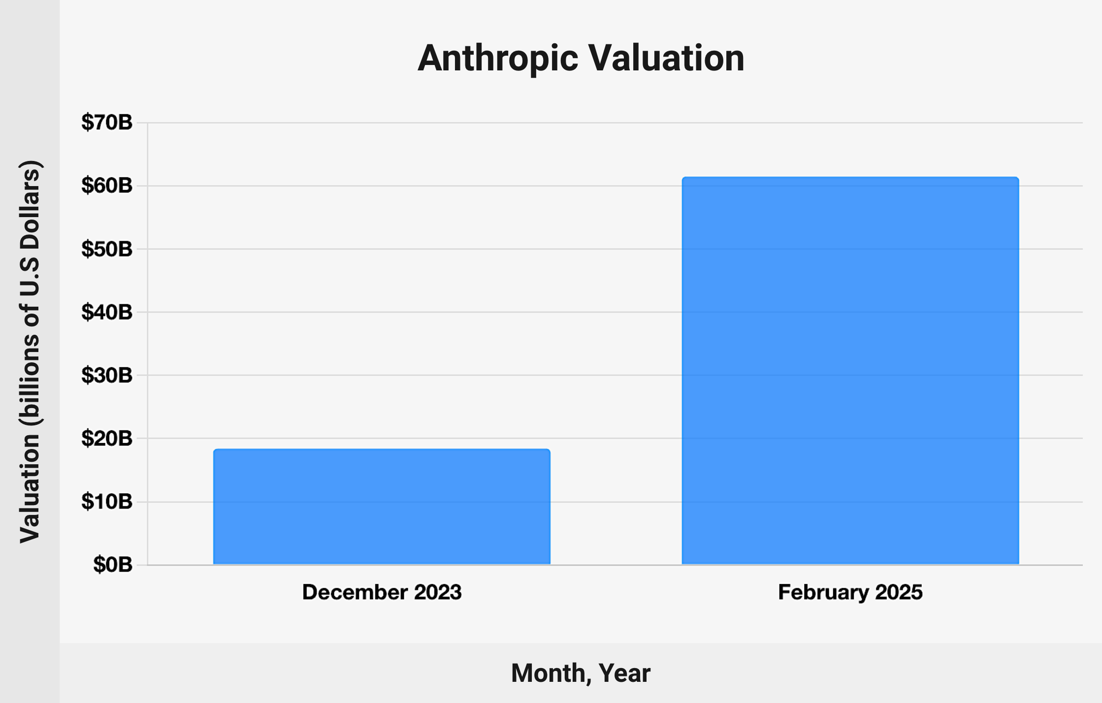 Anthropic Hits $965B Valuation, Cuts Opus 4.8 Prices