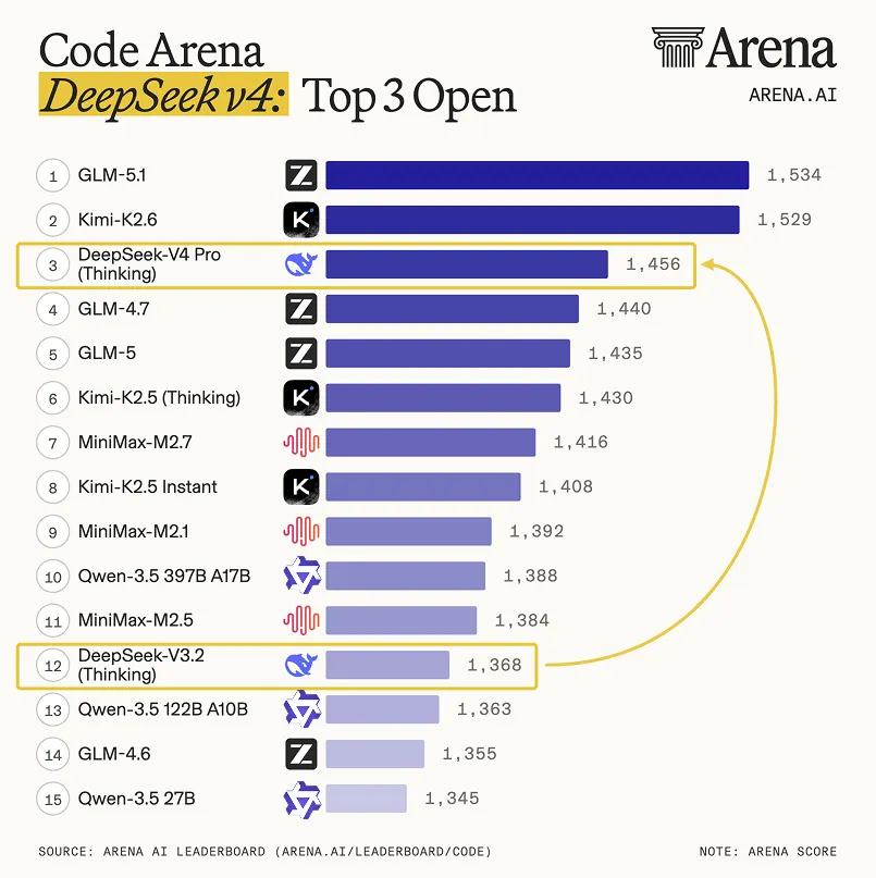 DeepSeek V4 and Kimi K2.6 Lead Open-Source Leaderboards