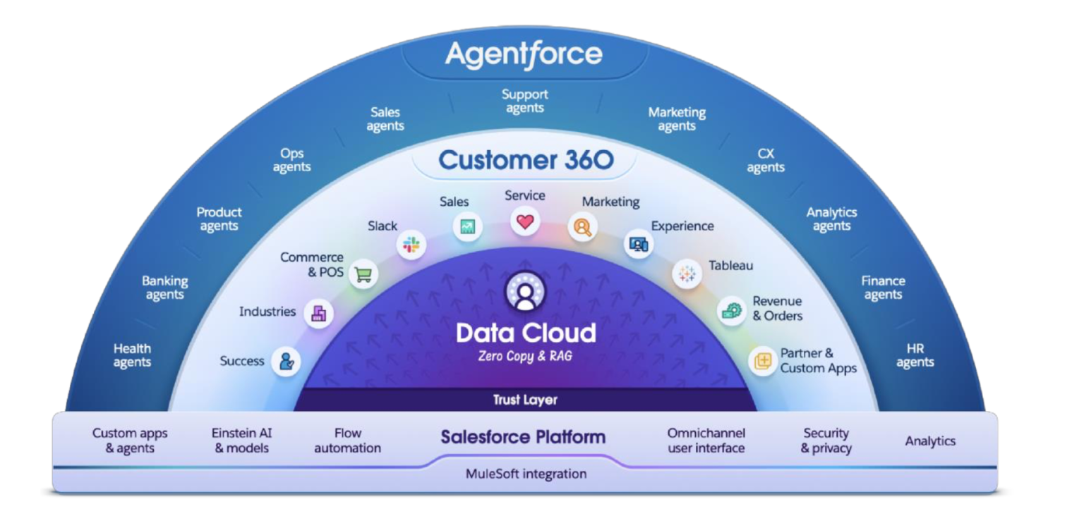 Salesforce Launches No-Code AI Agent Builder