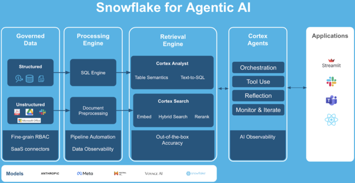 Snowflake launches CoWork and Cortex Sense