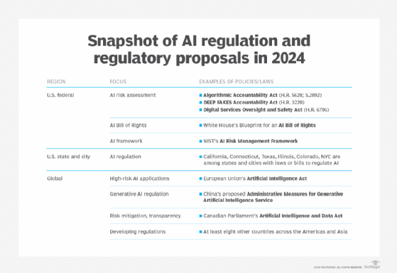 US government tightens AI regulation