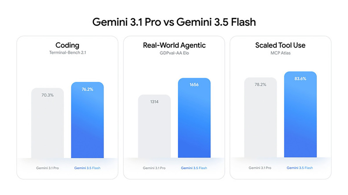 Google Delays Gemini 3.5 Pro to July