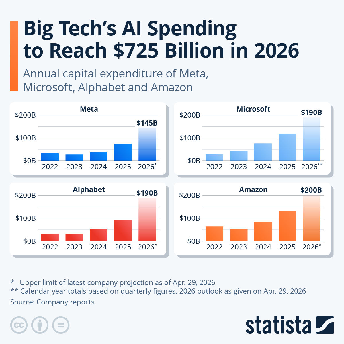 Hyperscalers to Spend $650B on AI in 2026