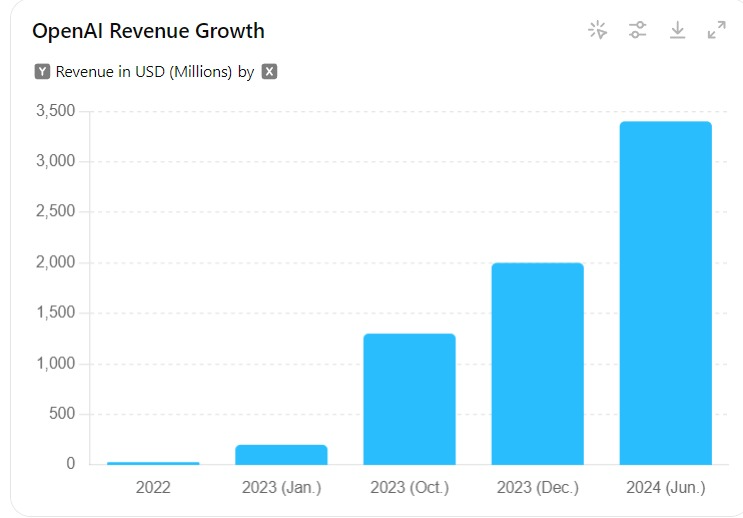 OpenAI Business Revenue Now Over 40% of Total