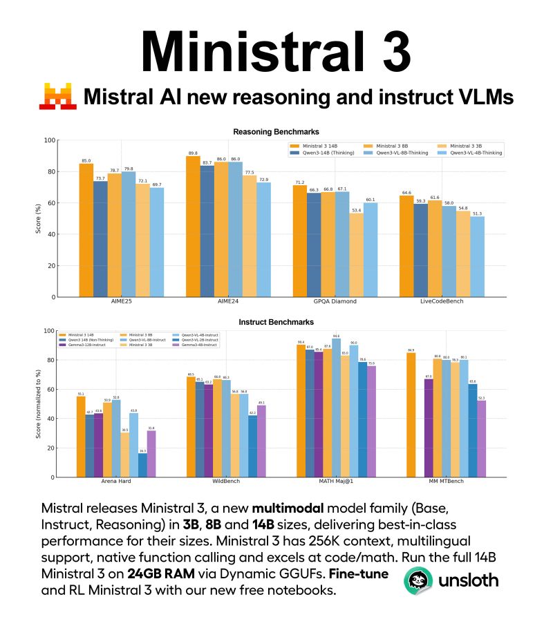 Mistral-Reason-7B: open-source reasoning model beats Llama-3-8B