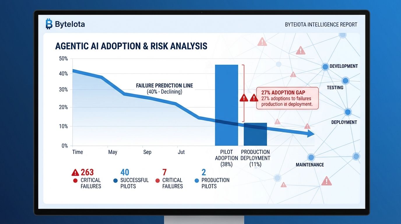 Recursive Hits $4.65B Unicorn, Gartner Warns 40% Agentic AI Projects Will Fail
